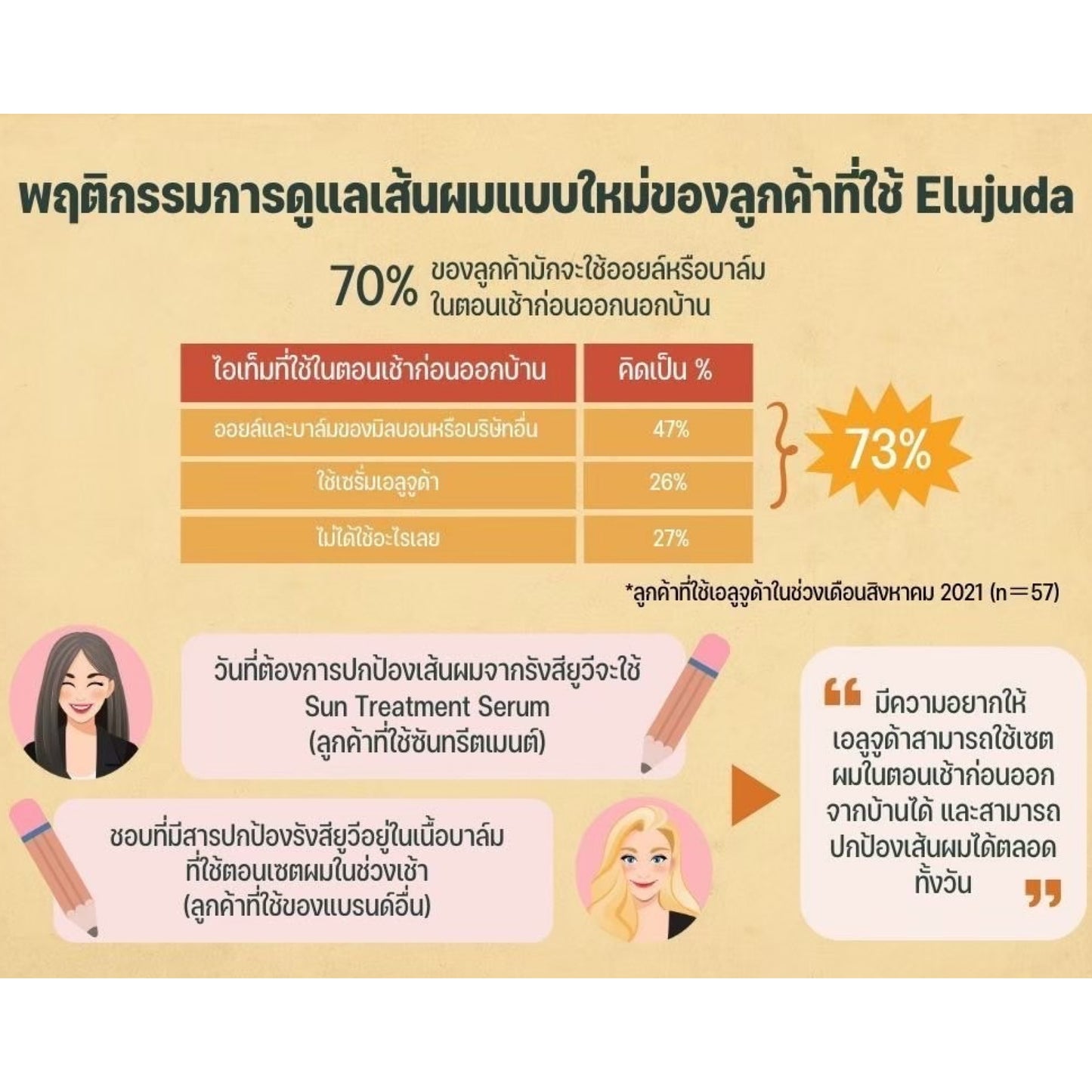 เซรั่ม ป้องกันแสงแดด Milbon Elujuda Sun Protect Serum